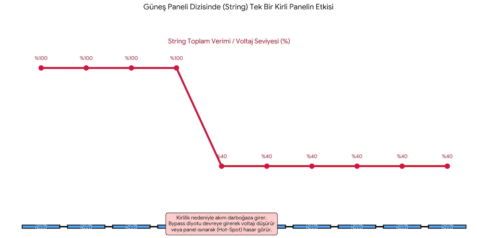 Hot-spot hasarı termal kamera görüntüsü